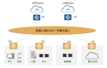 华为云智能云接入ICA，企业数据上云的信赖之选